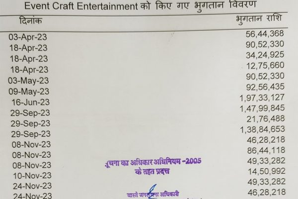 छत्तीसगढ़ जनसंपर्क विभाग ने 01 अप्रैल 2023 से 31 मार्च 2024 के बीच Event Craft Entertainment नामक कंपनी को कुल 12 करोड़ 61 लाख रुपये का भुगतान