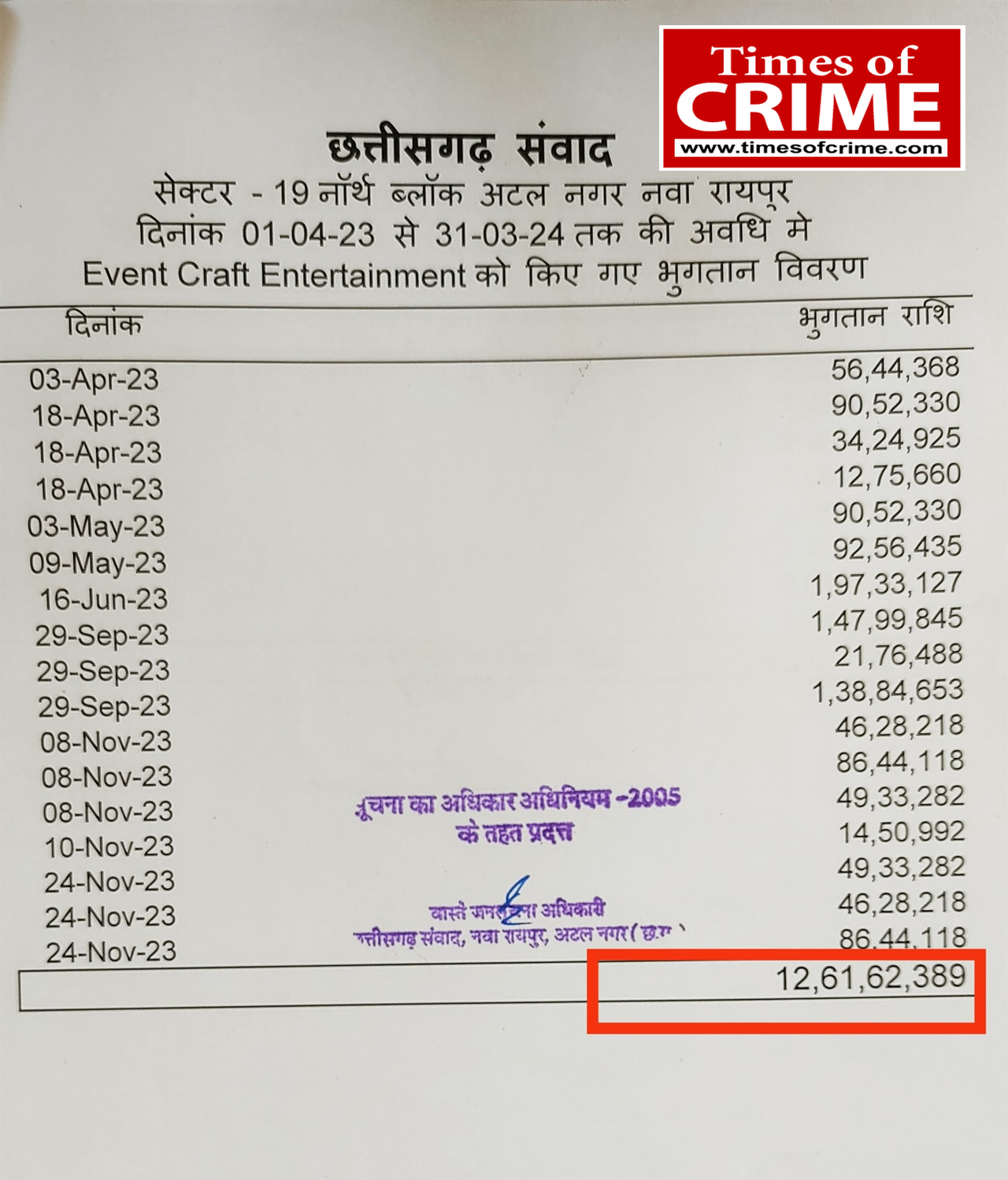 छत्तीसगढ़ जनसंपर्क विभाग ने 01 अप्रैल 2023 से 31 मार्च 2024 के बीच Event Craft Entertainment नामक कंपनी को कुल 12 करोड़ 61 लाख रुपये का भुगतान